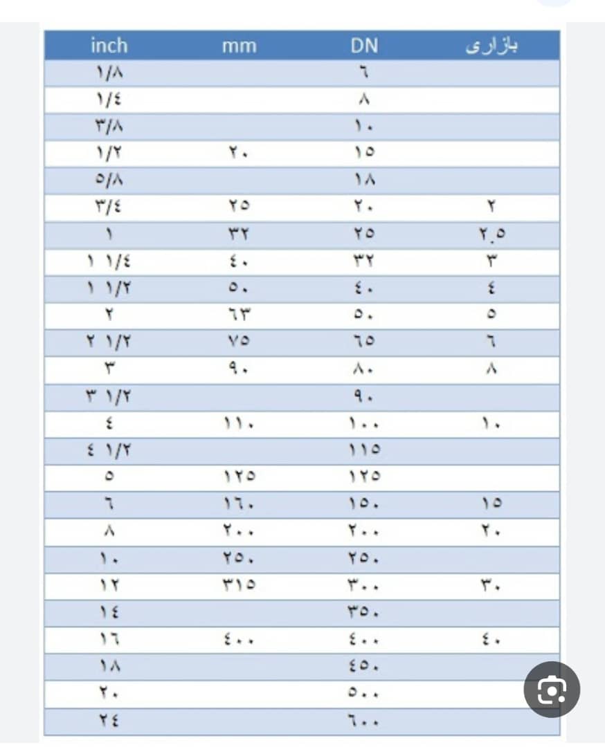 تبدیل اینچ به میلی متر در صنعت