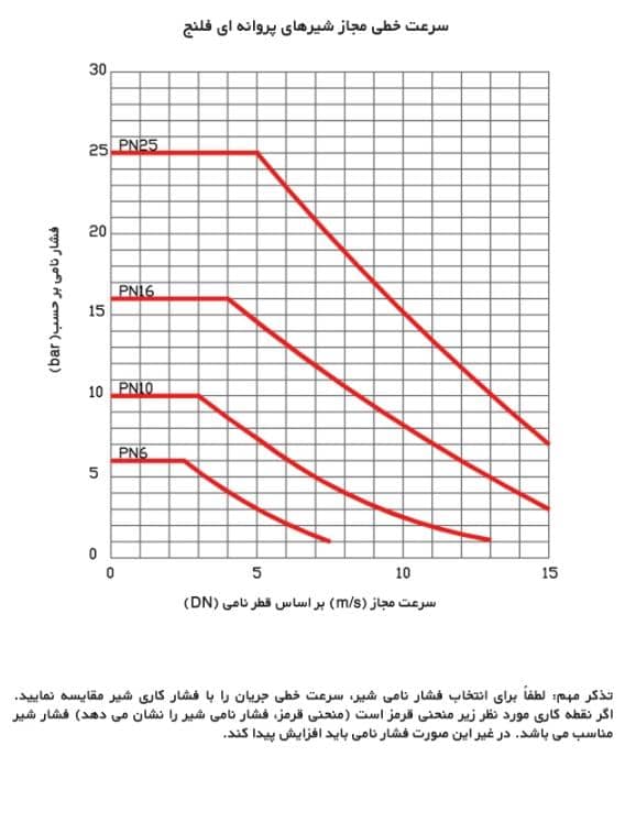 شیر پروانه ای فلنجدار BVF – چدن داکتیل با کیفیت بالا