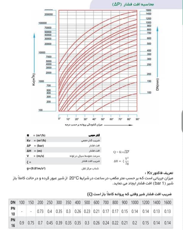 شیر پروانه ای فلنجدار BVF – چدن داکتیل با کیفیت بالا
